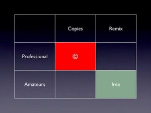 Lawrence Lessig's matrix of what copyright law should and should not regulated, from his WIPO keynote address (Nov. 4, 2010)
