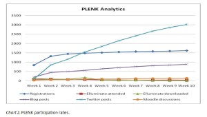 PLENK Analytics; Chart 2: PLENK participation rates, illustrating what Rita Kop writes in the passage quoted above.